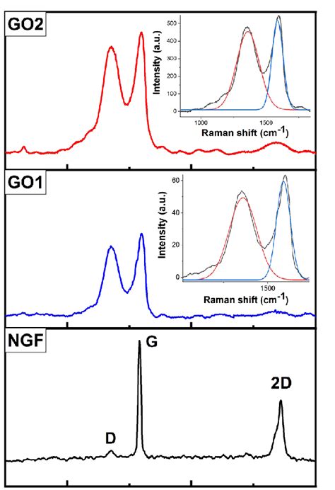 Raman Spectra Of The Natural Graphite Flake Ngf And Synthesized