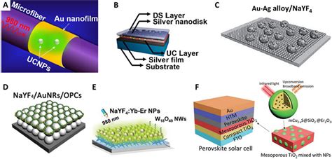 Non Dispersible Plasmonically Enhanced Nanostructures A Schematic Of