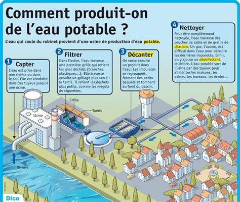 Comment Produit On De L Eau Potable Cycle De L Eau Eau Potable