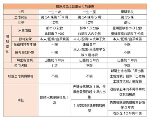 買賣房子做對這件事，這筆稅可以少一半！土增稅一生一次「隱藏版優惠」