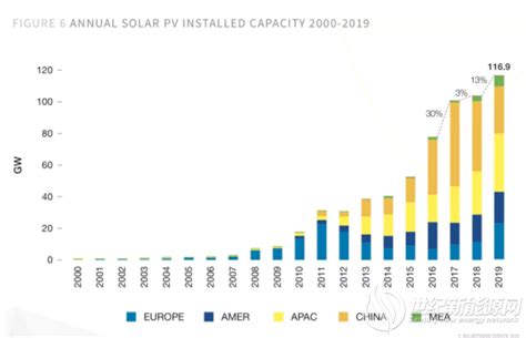 欧洲太阳能协会下调2020年全球光伏装机量至112gw 能源网