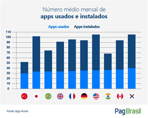 O Brasil ocupa a 5ª posição mundial em uso de smartphones