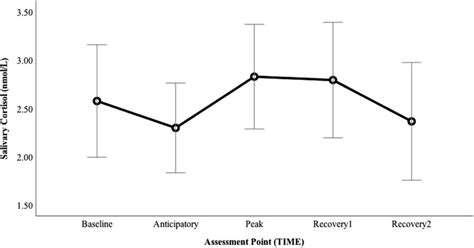 Salivary Cortisol Mean Assessed Across Five Time Points Pre To Post