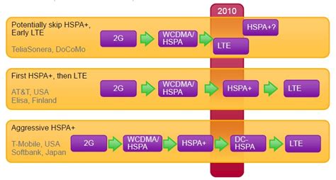 What Is Gsm Edge Gprs Umts G Hsdpa Hsupa Lte G Lte Mall