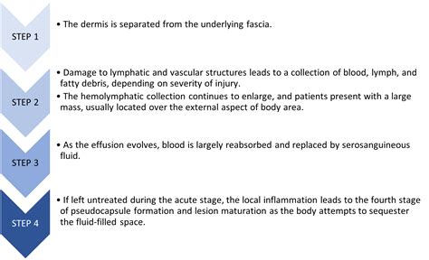 Sports Injury Bulletin - Anatomy - The Lesser Known Morel-Lavallée Lesion