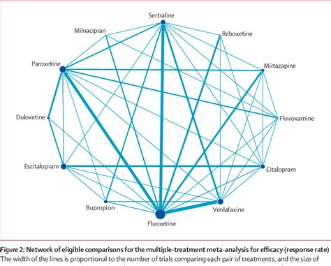 Figure From Comparative Efficacy And Acceptability Of New