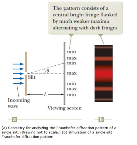 Solved Light Of Wavelength 610 Nm Is Incident On A Slit Chegg