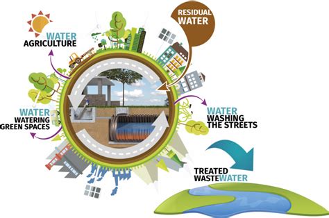 Ecodepur Tecnologies For Environmental Protection Circular Economy