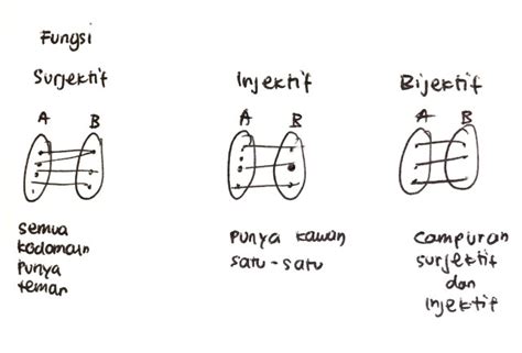 Contoh Soal Fungsi Surjektif Ujian