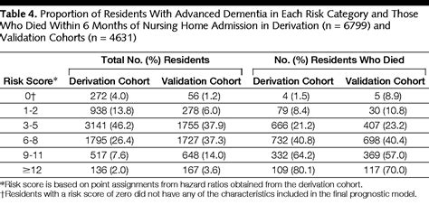 Estimating Prognosis For Nursing Home Residents With Advanced Dementia