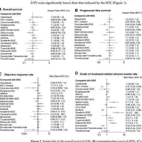 Forest Plot Of A Overall Survival Os B Progression Free Survival