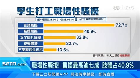 15學生打工遭職場性騷「逾63隱忍裝沒事」：被摸大腿、問包養 社會 三立新聞網 Setncom