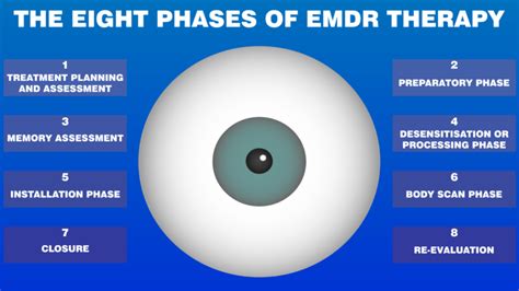 Eye Movement Desensitisation And Reprocessing Emdr