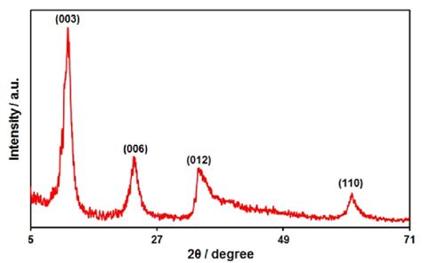 Xrd Pattern Of Ni Co Ldh Hollow Structures Download Scientific Diagram