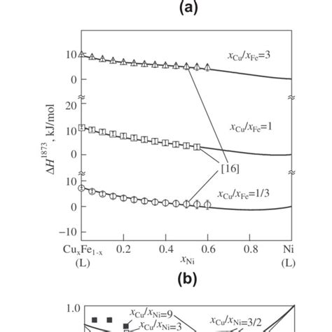 The Calculated Partial Mixing Enthalpy Of Nickel A Integral Mixing