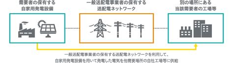 自己託送代行サービス│株式会社エネルギア・ソリューション・アンド・サービス