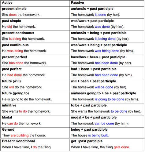 Active and Passive Voice | Road to get 'BAC' (material: English)