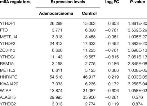 The Differential Expression Levels Of 13 M6A RNA Methylation Regulators