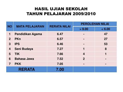 NIlai Ujian Nasional 2009/2010