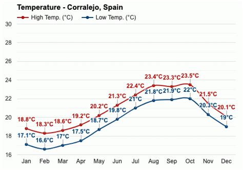 July weather - Summer 2023 - Corralejo, Spain