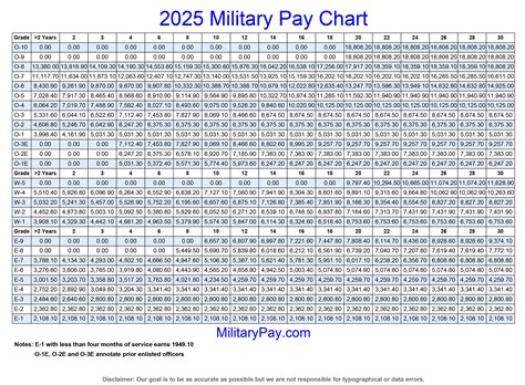 Military Pay Charts 1949 To 2025 Plus Estimated To 2050