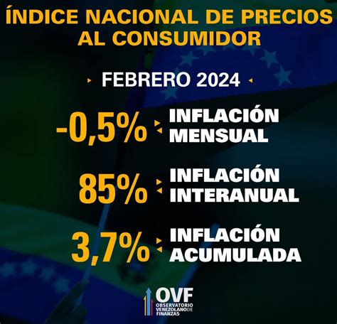 Deflación En Febrero Propició Inflación Anual De Dos Dígitos Por