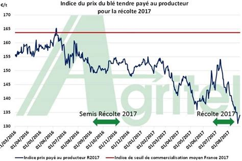 Volution Du Prix Du Bl Cours Du Bl Aujourdhui Six Wllts