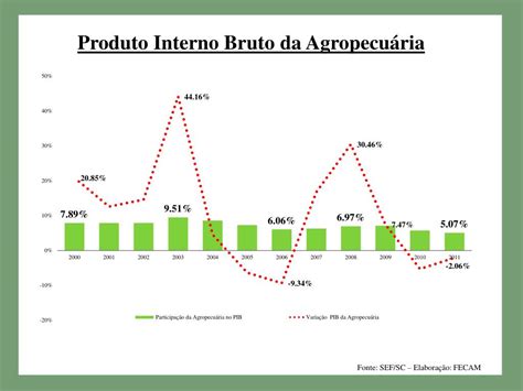 PPT 6 Seminário Estadual da Agricultura PowerPoint Presentation