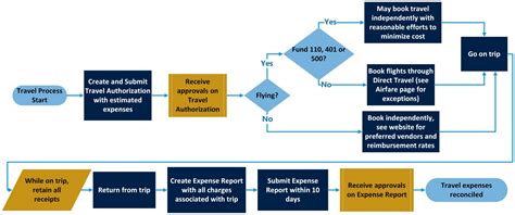 Travel – Strategic Procurement
