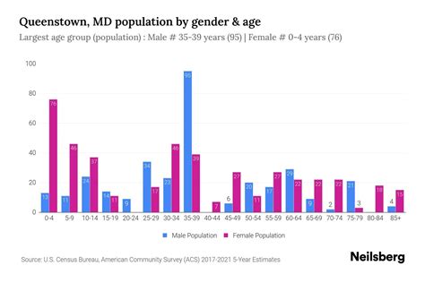 Queenstown MD Population By Gender 2024 Update Neilsberg