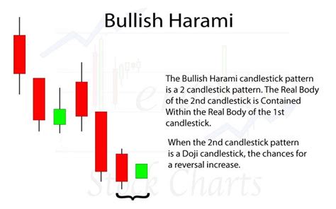 Basic Candlestick Patterns - Trendy Stock Charts | Candlestick patterns ...