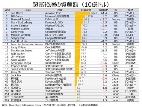 教員のちょっと気になる「世界の超富裕層の資産額増減」｜オンラインmbaなら『ビジネス・ブレークスルー大学大学院』