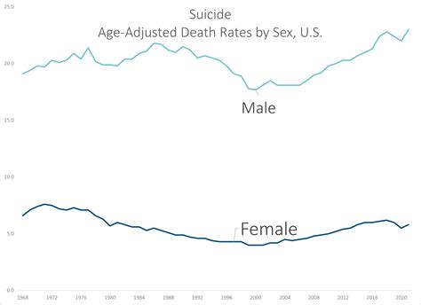 Movember 2022 The Sex Gap In Suicide