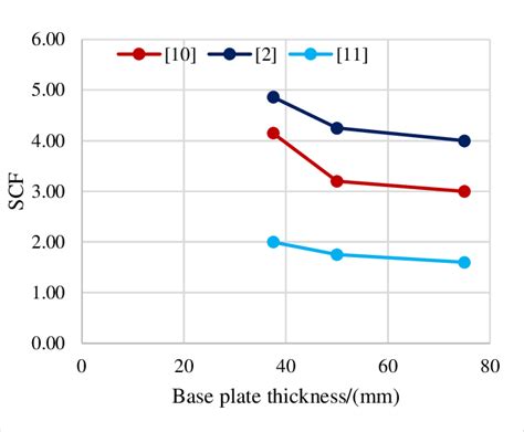 Variation Of Scf With Base Plate Thickness Download Scientific Diagram