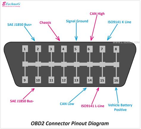 Obd2 Pinout Major Car Brands Pinouts 42 Off Rbk Bm