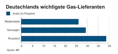 Krise In Der Ukraine Angst Vor Energie Krieg Dreht Putin Uns Den