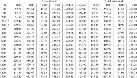 Gas Thermodynamic Tables