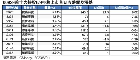 復華00929強強滾！掛牌首日成交近12萬張 奪近兩年台股etf掛牌首日成交冠軍 威傳媒新聞 Winnews