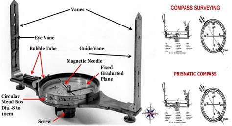 Compass Surveying Procedure Types Of Compass Surveying