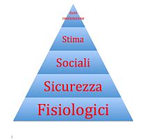 La Piramide Dei Bisogni Di Maslow