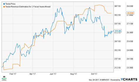 Tesla Stock Price History Chart - Tesla stock had a rough week ...