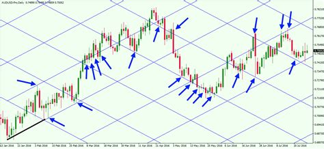 Applying Gann Techniques To Forecast Currency Price Movements Forex