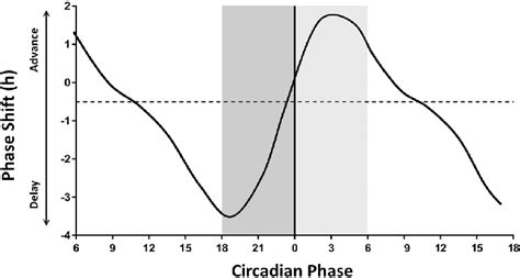 Phase Response Curve For Light A Reference Phase Response Curve Based