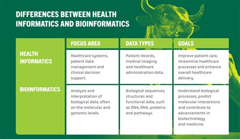 Health Informatics Vs Bioinformatics Usf Health Online