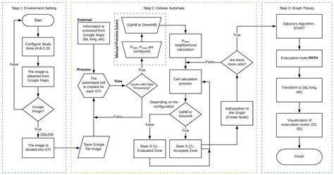 Sustainability Free Full Text Outdoors Evacuation Routes Algorithm Using Cellular Automata