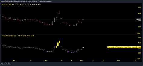 Bist Isctr Chart Image By Carefulcode Tradingview