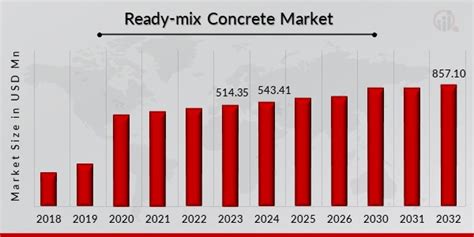 Ready Mix Concrete Market Size Share Forecast Report