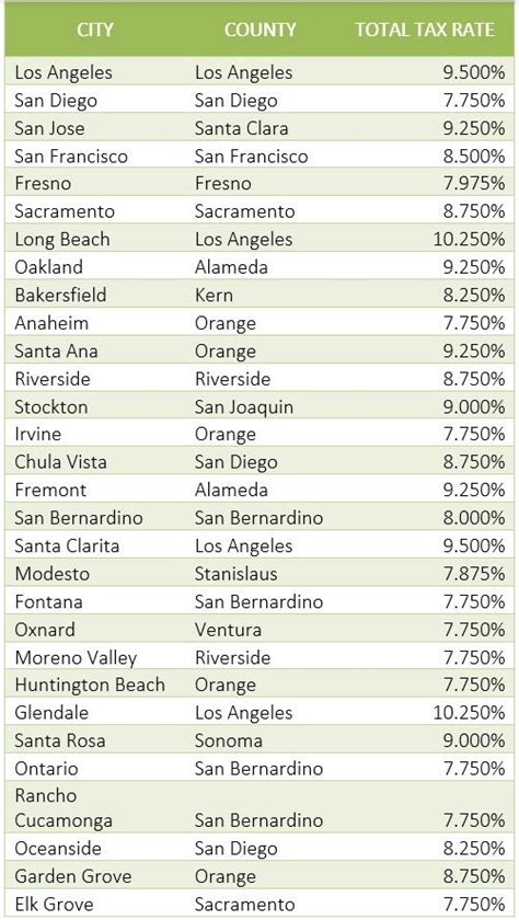 California County Sales Tax Rates