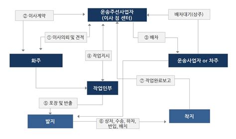 자동차 화물 운송사업 기본에 대해 알아보자