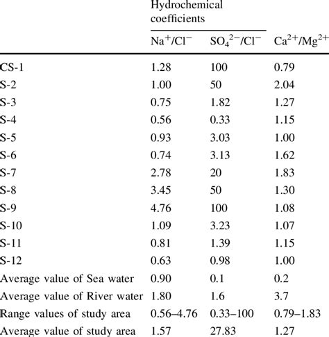 Ratios Of Concentrations Mgl Of Dissolved Species In The Analyzed